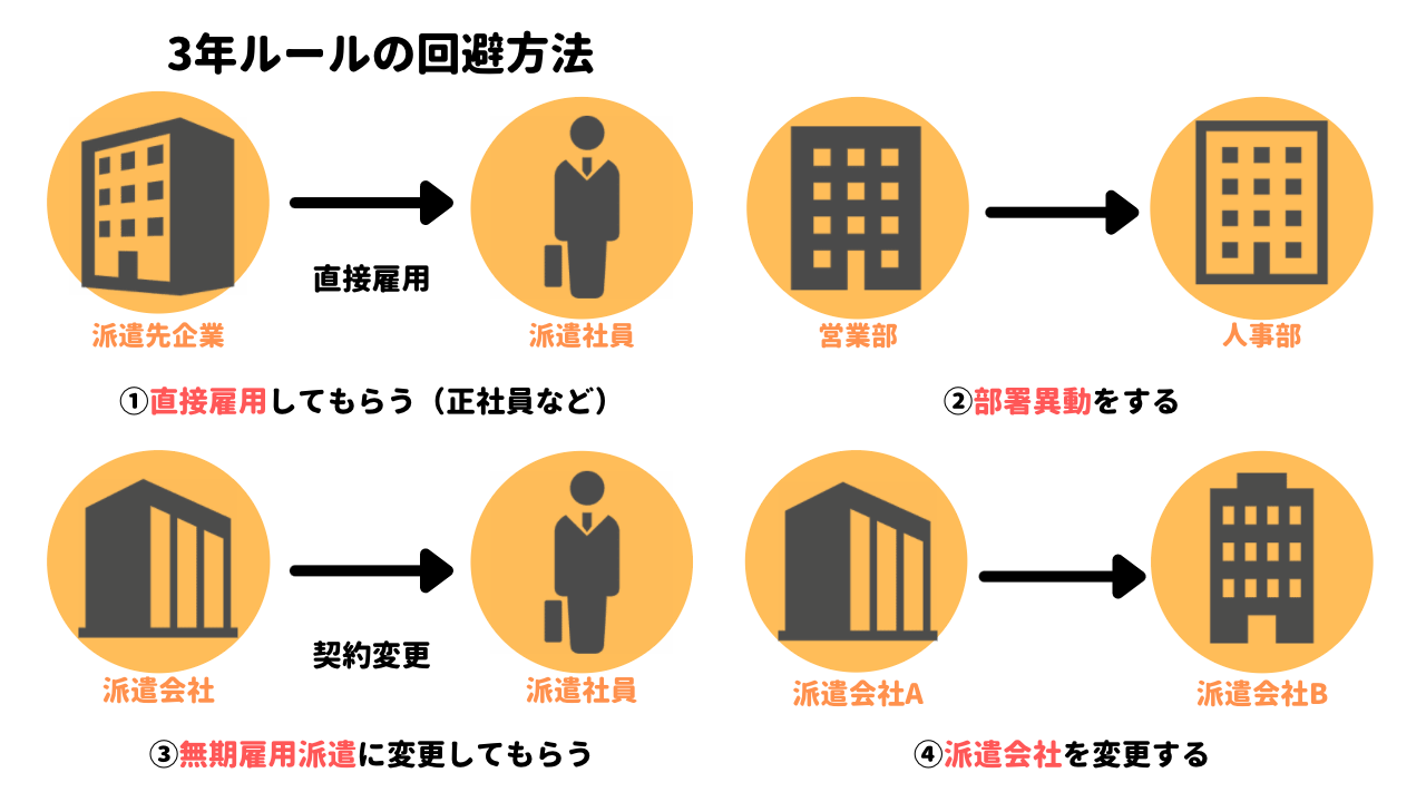 派遣 法 3 年 ルール