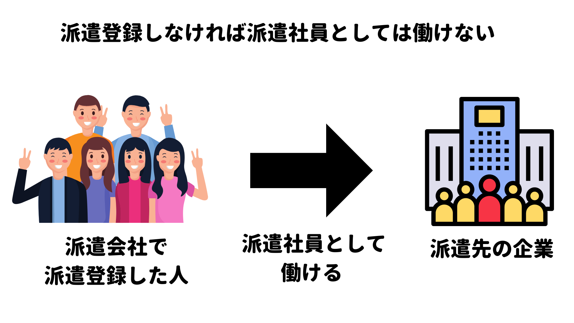 そもそも派遣登録とは