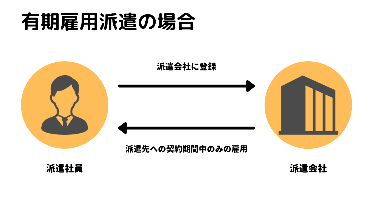 有期雇用派遣の特徴