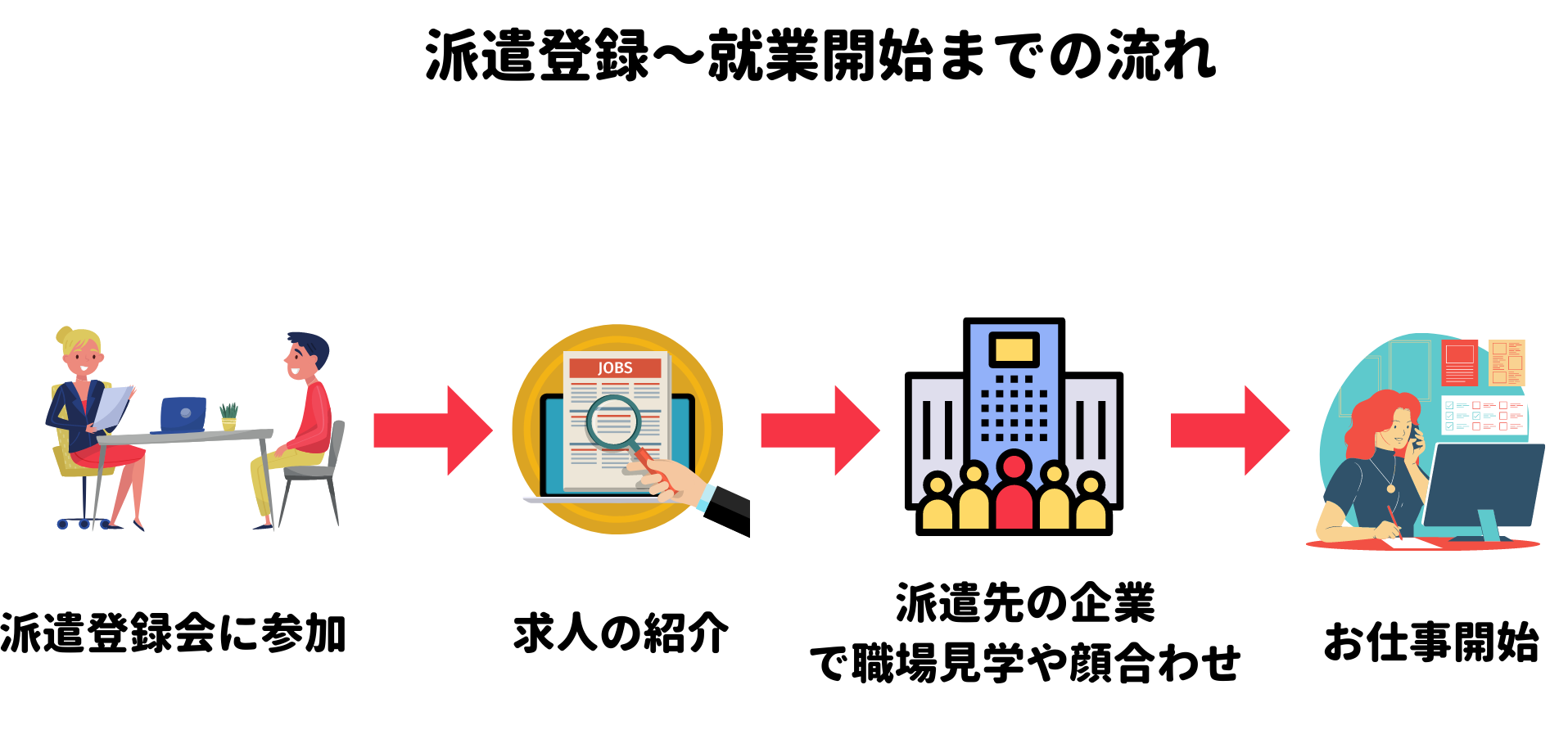 派遣 会社 の 登録 の 仕方