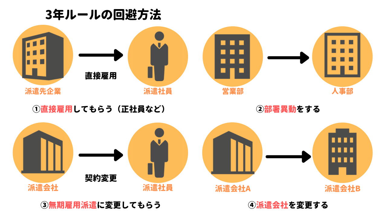 派遣社員が3年ルールを回避する具体的方法