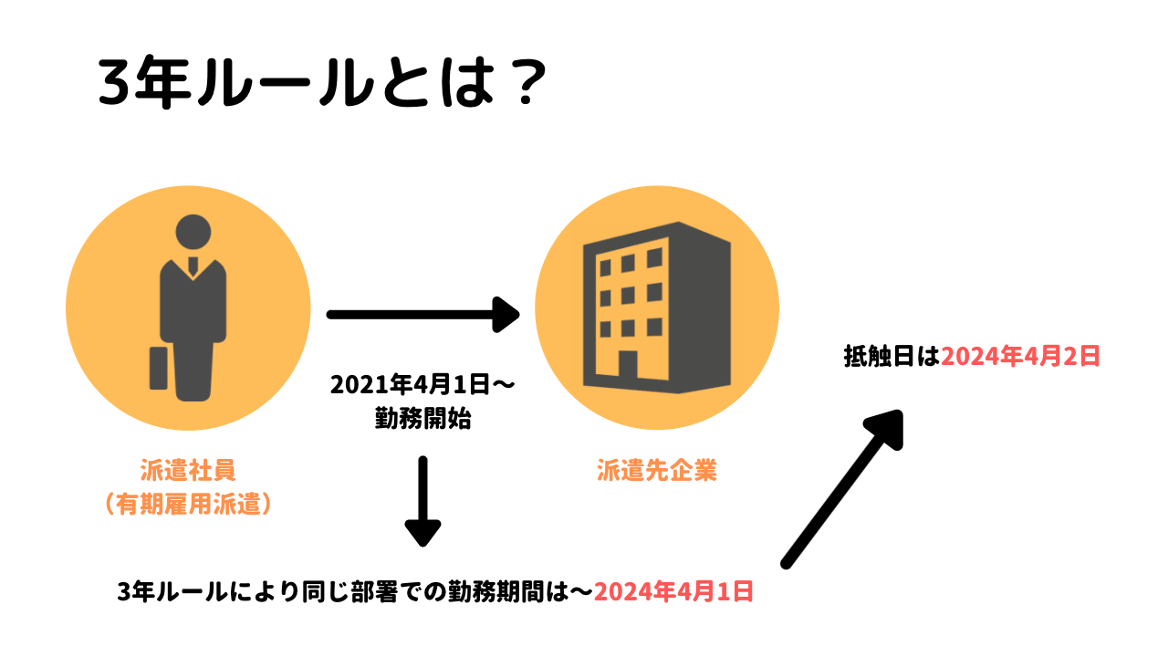 派遣社員にある3年ルールとは