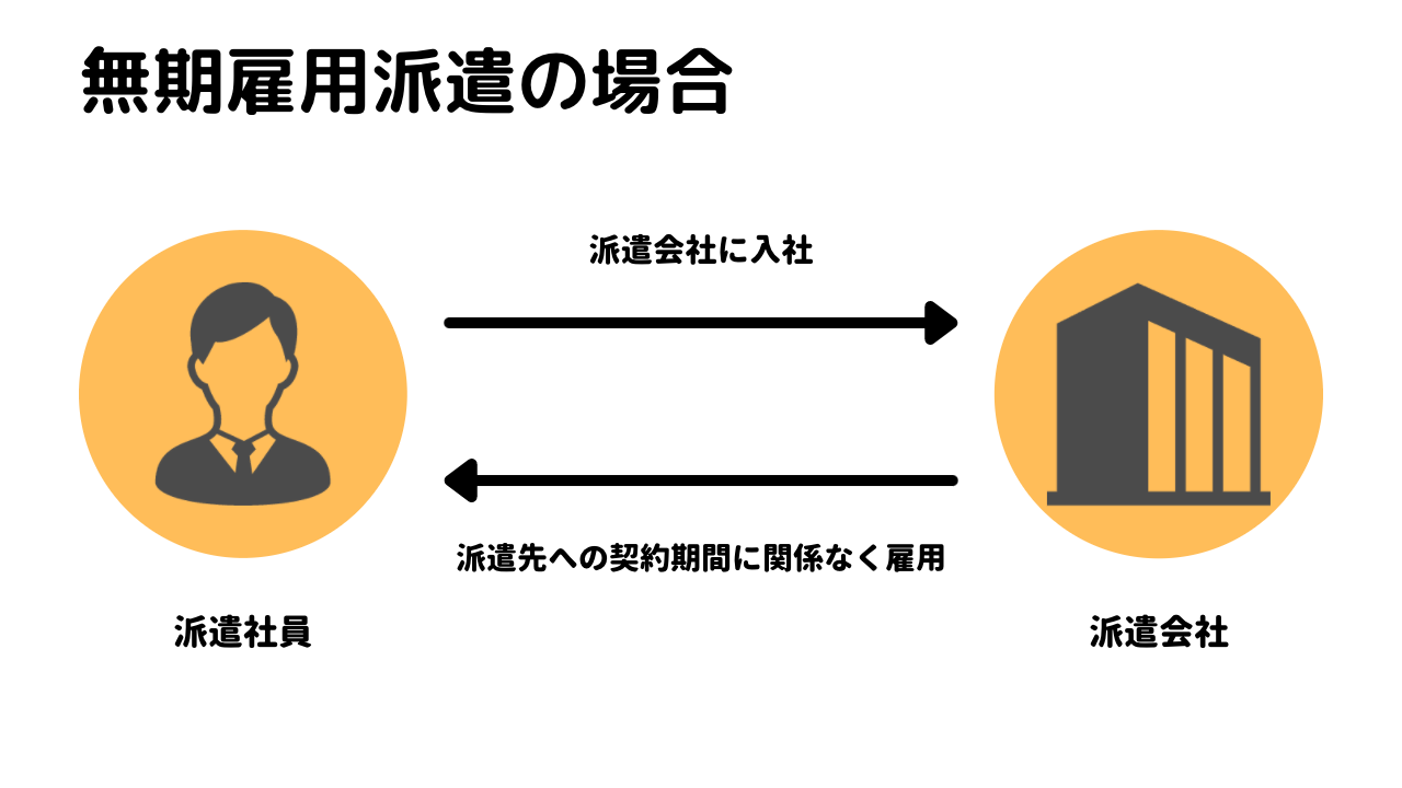 無期雇用派遣の特徴