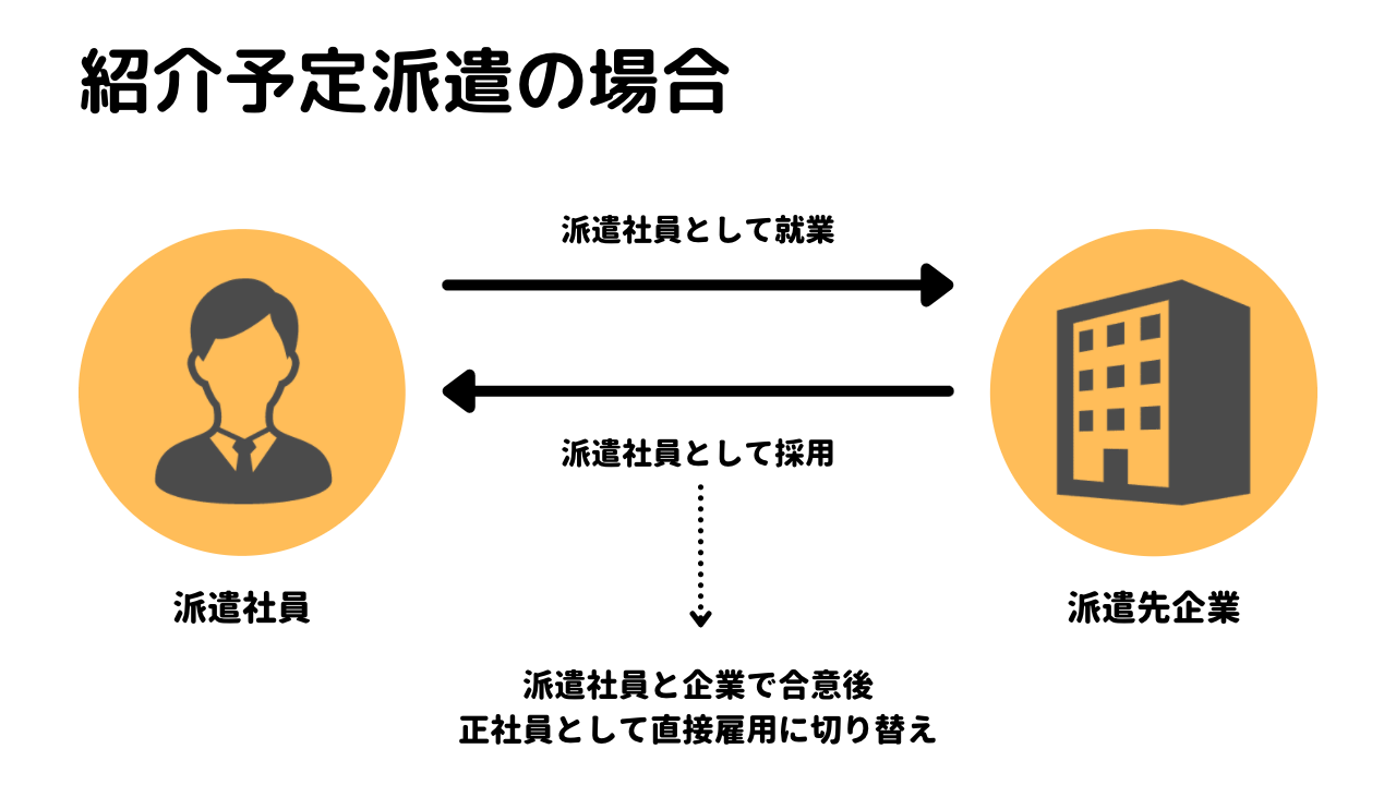 紹介予定派遣の特徴