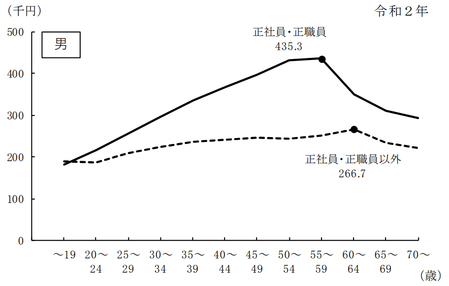 令和２年賃金構造基本統計調査