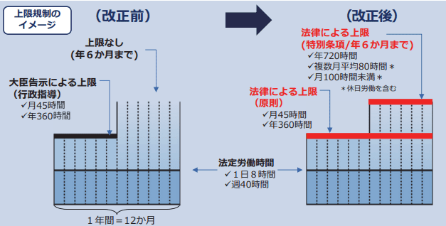 時間外労働の上限規制