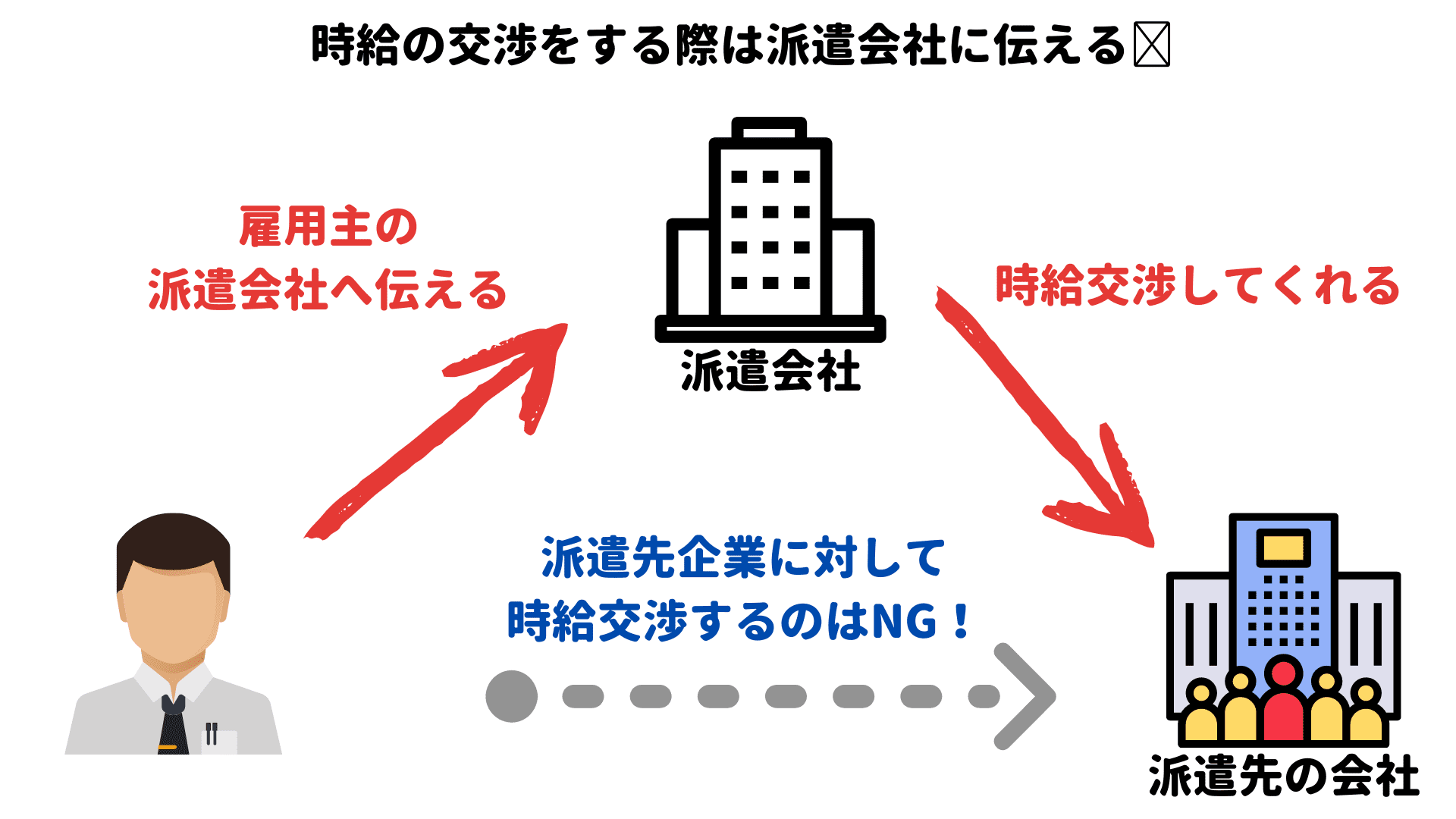 ①時給アップの交渉は営業担当者に対して行う