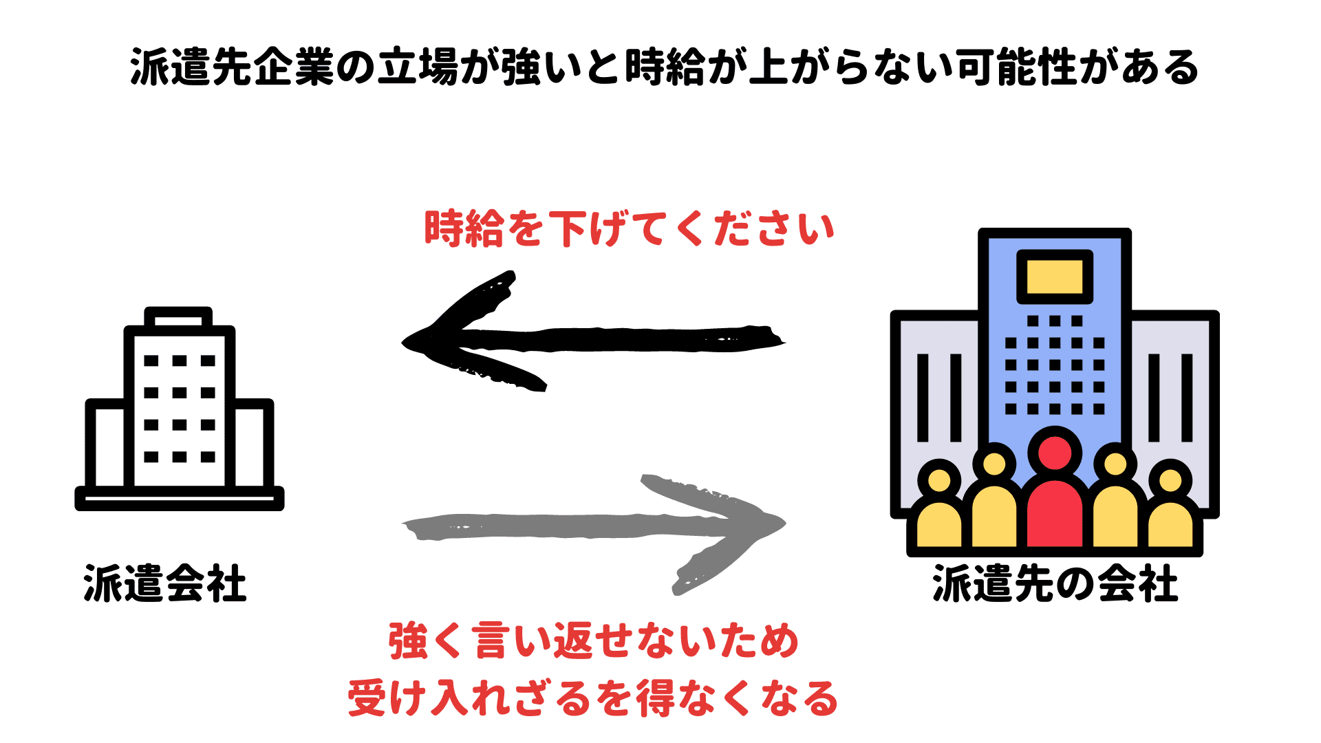 ③派遣先との信頼関係の差