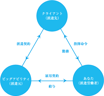 クライアント（派遣先）｜あなた（派遣労働者）｜ビッグアビリティ（派遣元）｜指揮命令・勤務｜雇用関係・給与｜派遣契約